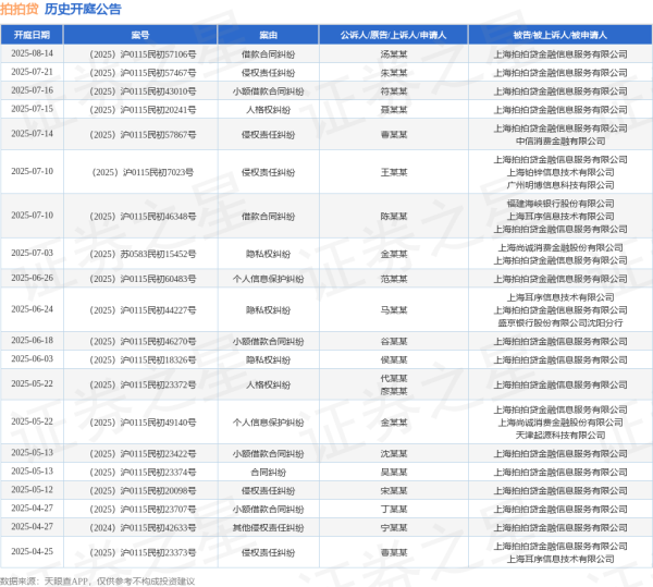 今日云策 拍拍贷作为被告/被上诉人的1起涉及小额借款合同纠纷的诉讼将于2025年6月18日开庭