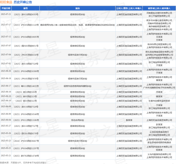 简配资 旺旺食品作为原告/上诉人的1起涉及侵害作品发行权纠纷的诉讼将于2025年6月18日开庭