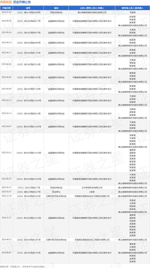 火山策略 海泰新能作为被告/被上诉人的1起涉及金融借款合同纠纷的诉讼将于2025年6月17日开庭