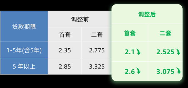 好牛配资 上海：下调个人住房公积金贷款利率