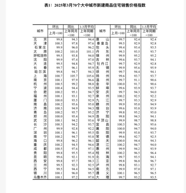 鼎信天下 交易活跃度上升，3月北京二手房价环比上涨