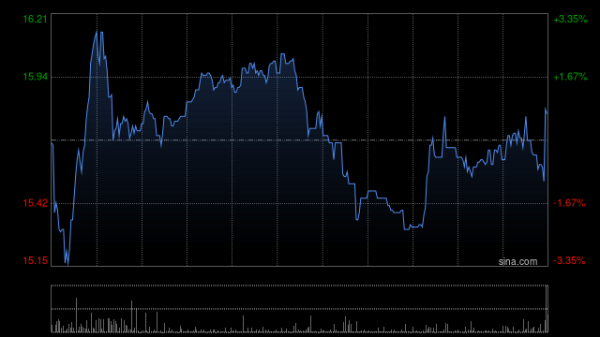 股融贷 科济药业-B盘中涨超9% 公司在2025年ESMO年会上呈列泽沃基奥仑赛注射液研究成果